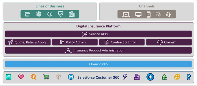 Digital Insurance Platform layers