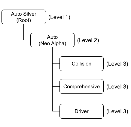 A product hierarchy diagram showing three levels of nodes. At the top is a root node labeled "Auto Silver (Root) (Level 1)". This connects down to a second-level node labeled "Auto (Neo Alpha) (Level 2)". The second-level node branches into three separate child nodes: "Collision", "Comprehensive", and "Driver".
