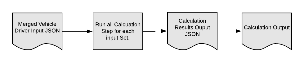 Illustrates the autoRateVehicles calculation procedure.