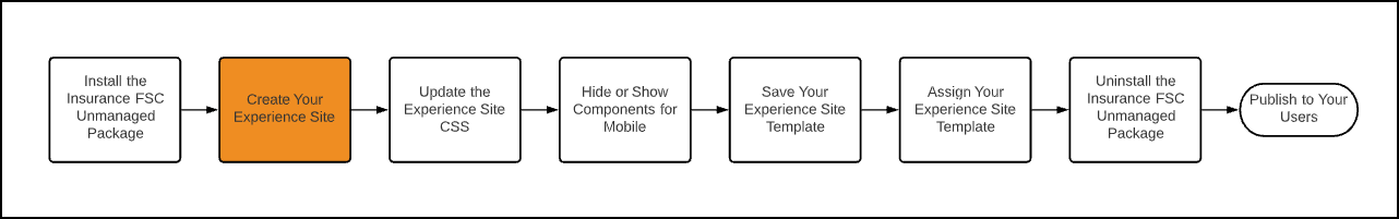 Illustrates the Experience site workflow with the second step highlighted.