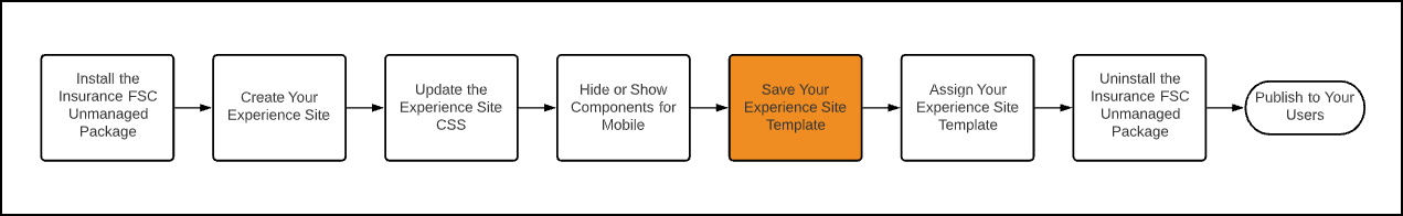 Illustrates the Experience site workflow with the fifth step highlighted.