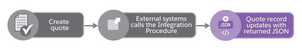Illustrates the quoting flow process when it is initiated from the external system.