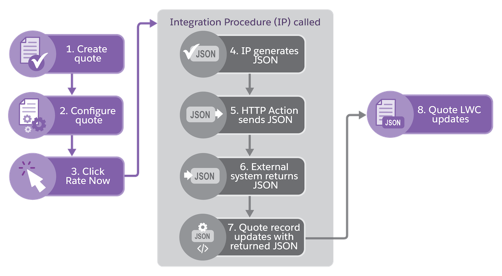Illustrates the quoting flow process when it is initiated from the Salesforce UI.