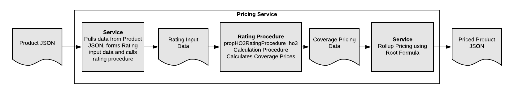 Illustrates the rating workflow for the Homeowners root product.