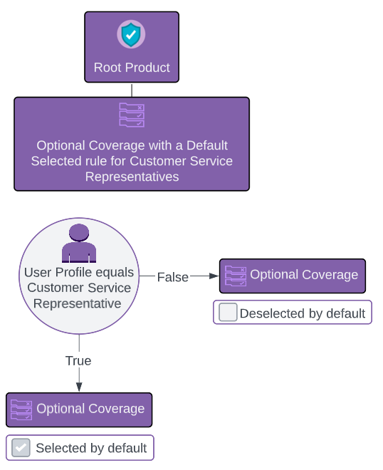 Illustrates Default Selected optional coverage rules.