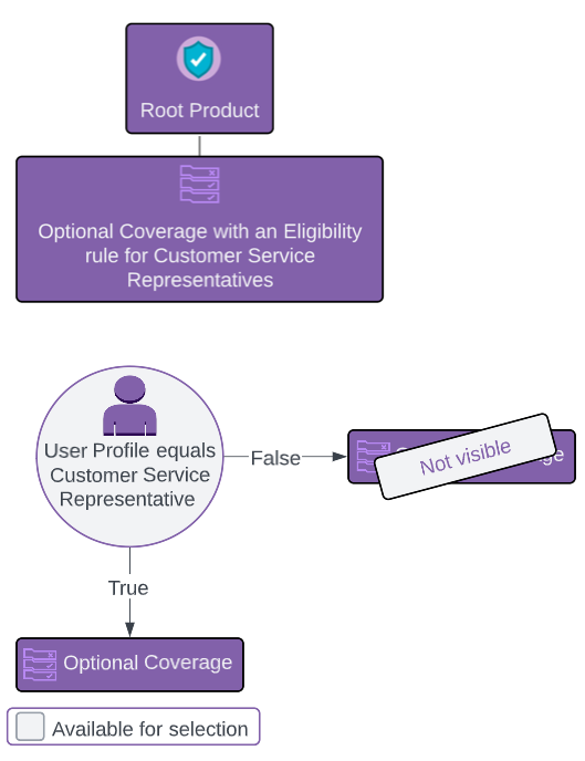 Illustrates Eligibility optional coverage rules.