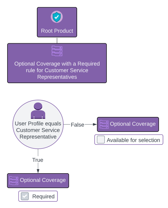 Illustrates Required optional coverage rules.