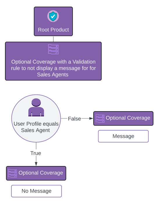 Illustrates Validation optional coverage rules.