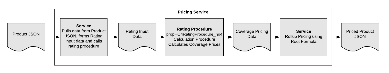 Illustrates the rating workflow for the Renters root product.