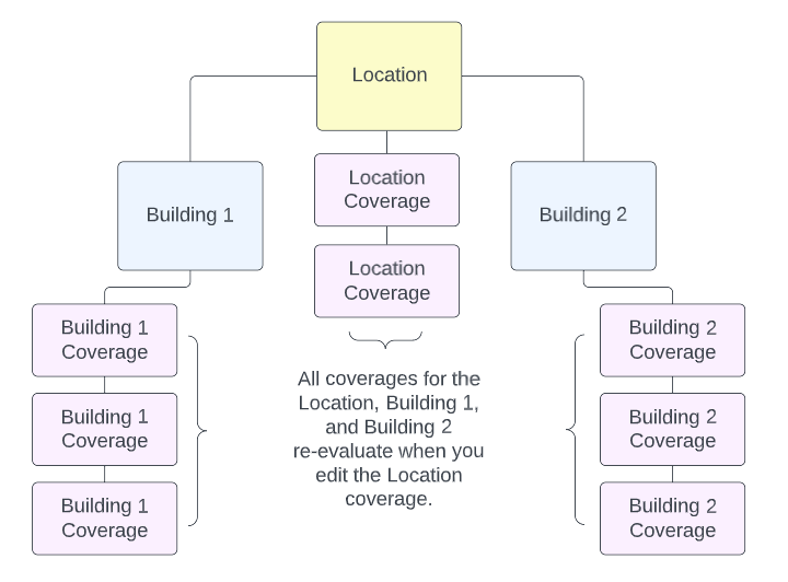 Coverages for the location, Building 1, and Building 2 re-evaluate.