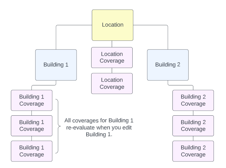 The coverages for Building 1 re-evaluate.