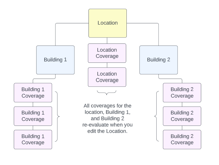 The coverages for the location, Building 1 and Building 2 re-evaluate.