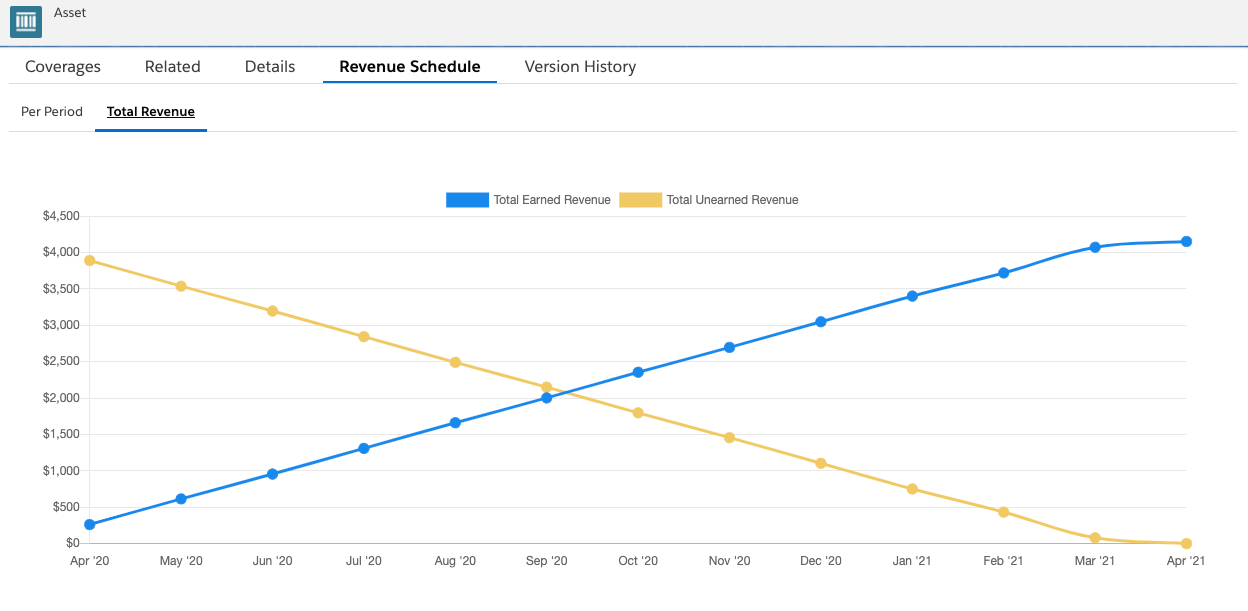 Illustrates the Revenue Schedule Total Revenue UI.
