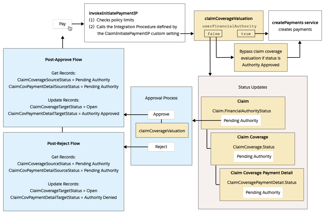 Diagram that shows financial authority processes that run when a user clicks Pay