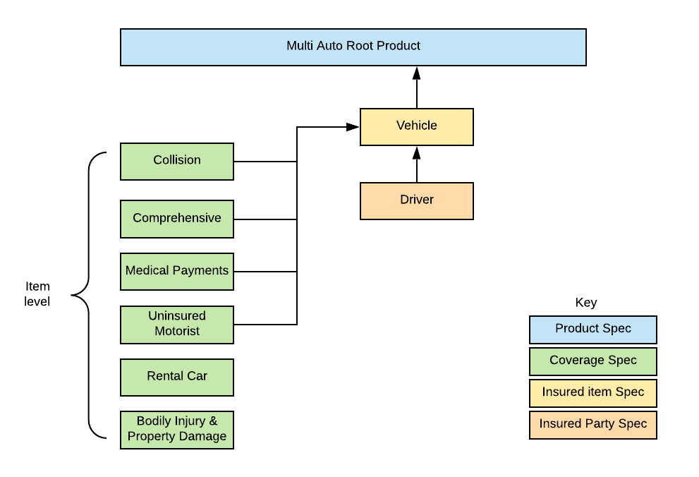 Illustrates the product model for the Multi Auto root product.