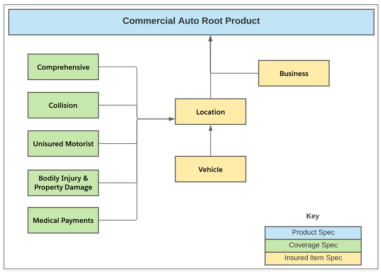 Illustrates the product model for the Commercial Auto root product.