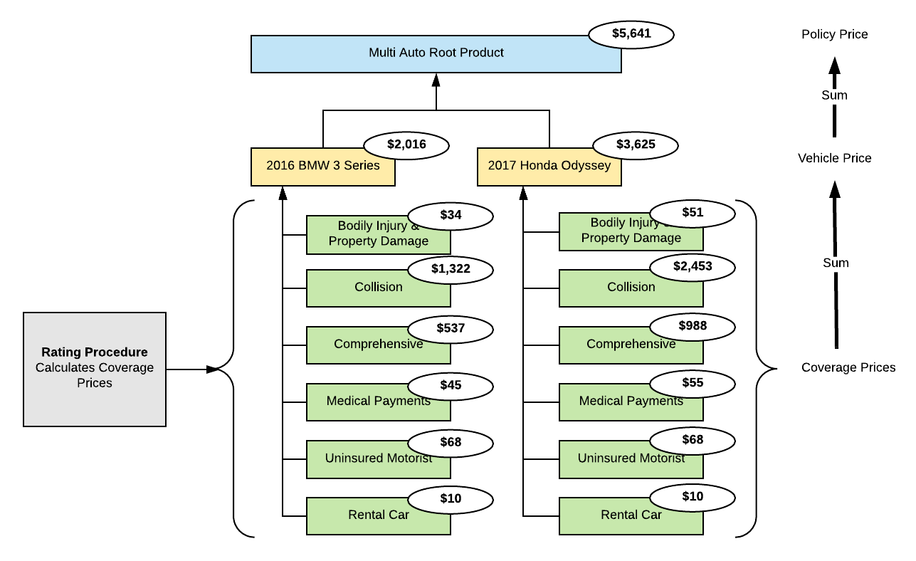 The price being calculated for the Multi Auto Root Product.