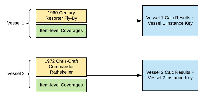 Illustrates the calculation performed by the wc2-Watercraft calculation procedure.