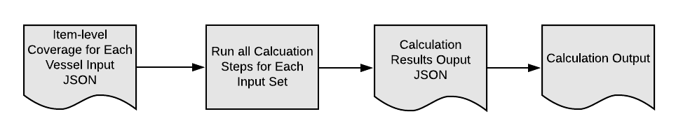 Illustrates how the wc2-Watercraft calculation procedure works.