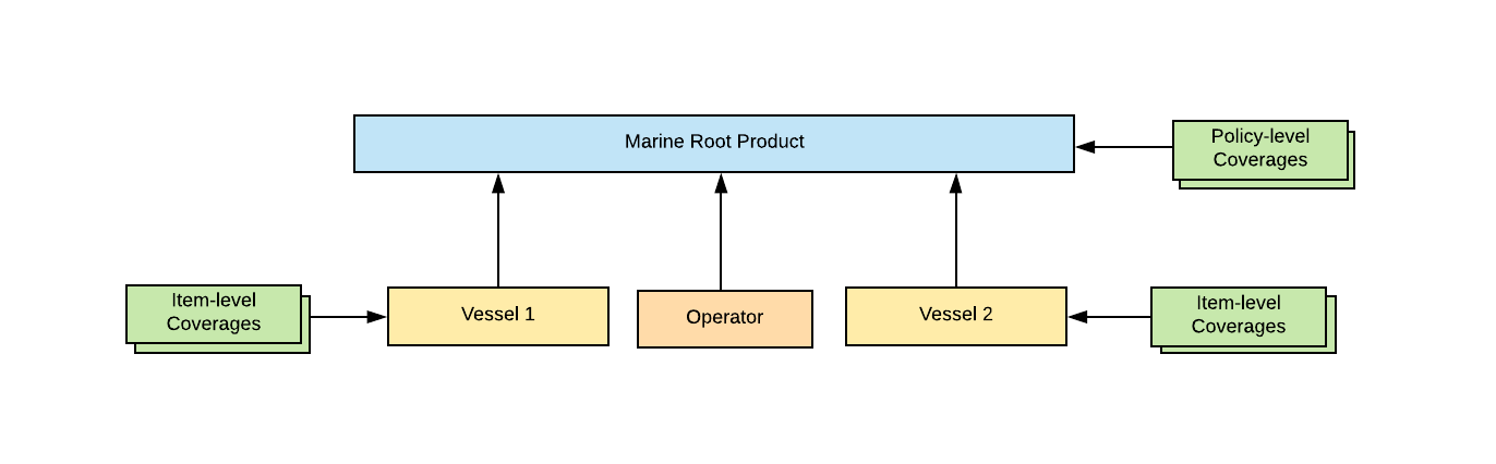 Illustrates the quoting workflow for two vessels.