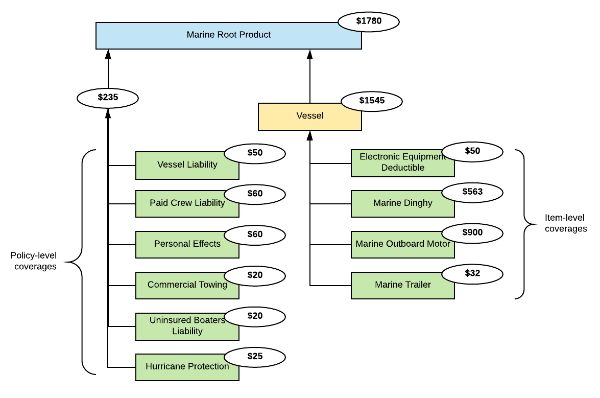 Illustrates the rating workflow for the Marine root product.