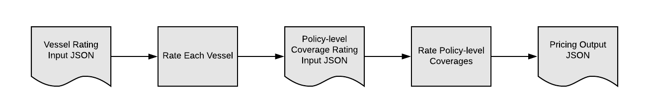 Illustrates a high-level workflow of the Marine rating procedure.