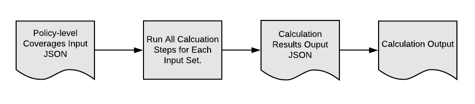 Illustrates the rating procedure flow for wc2-WatercraftPolicyLevel calculation procedure.