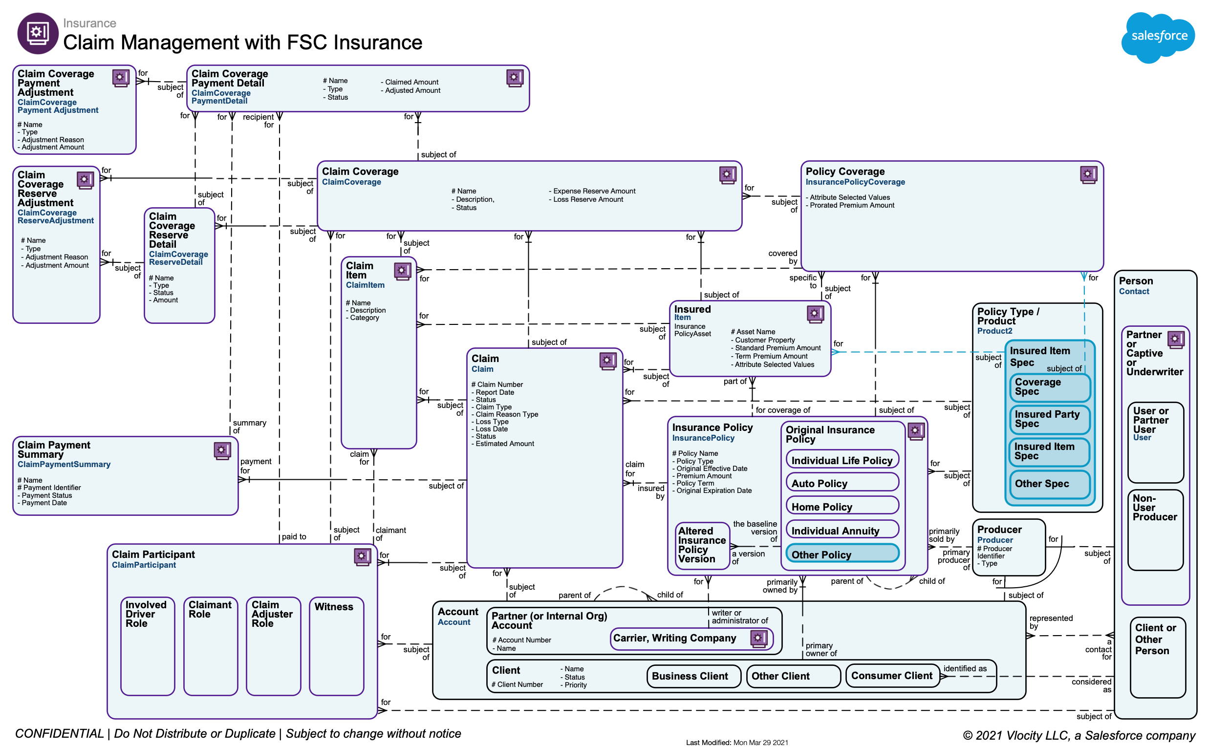 Entity Relationship Diagram for Claim Management with FSC Insurance