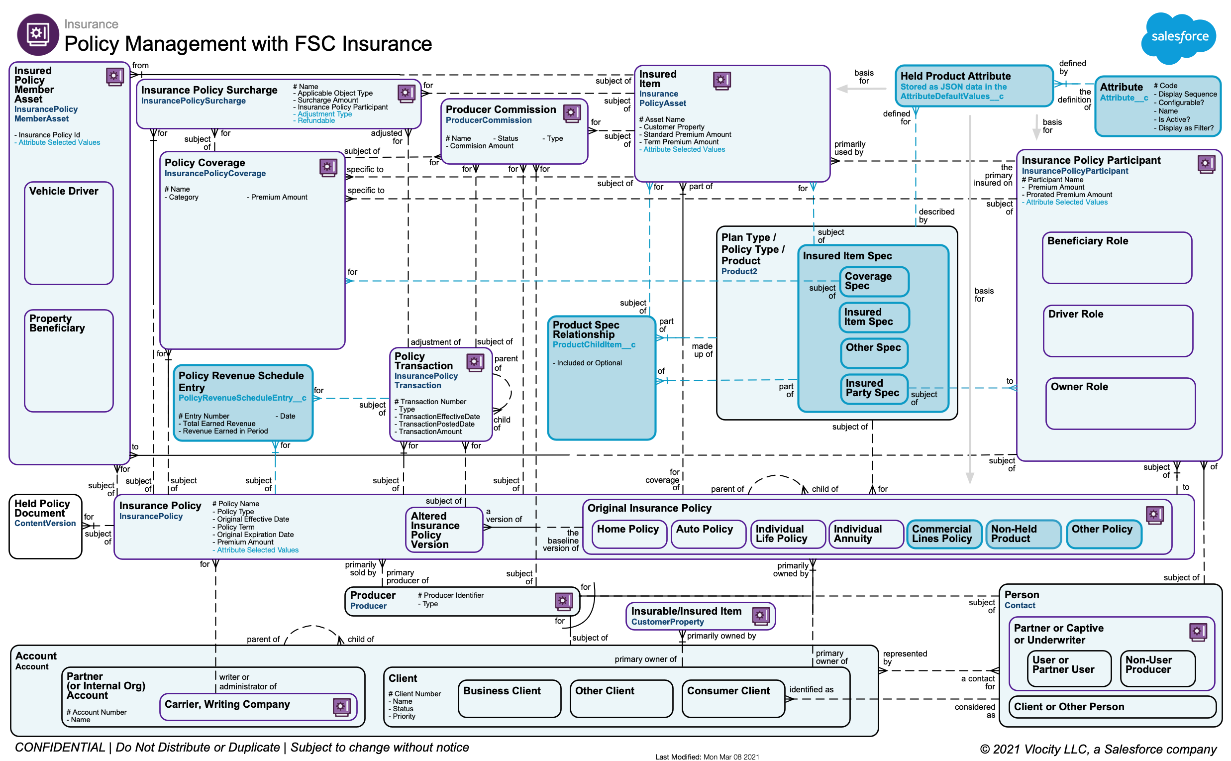 Entity Relationship Diagram for Policy Management with FSC Insurance
