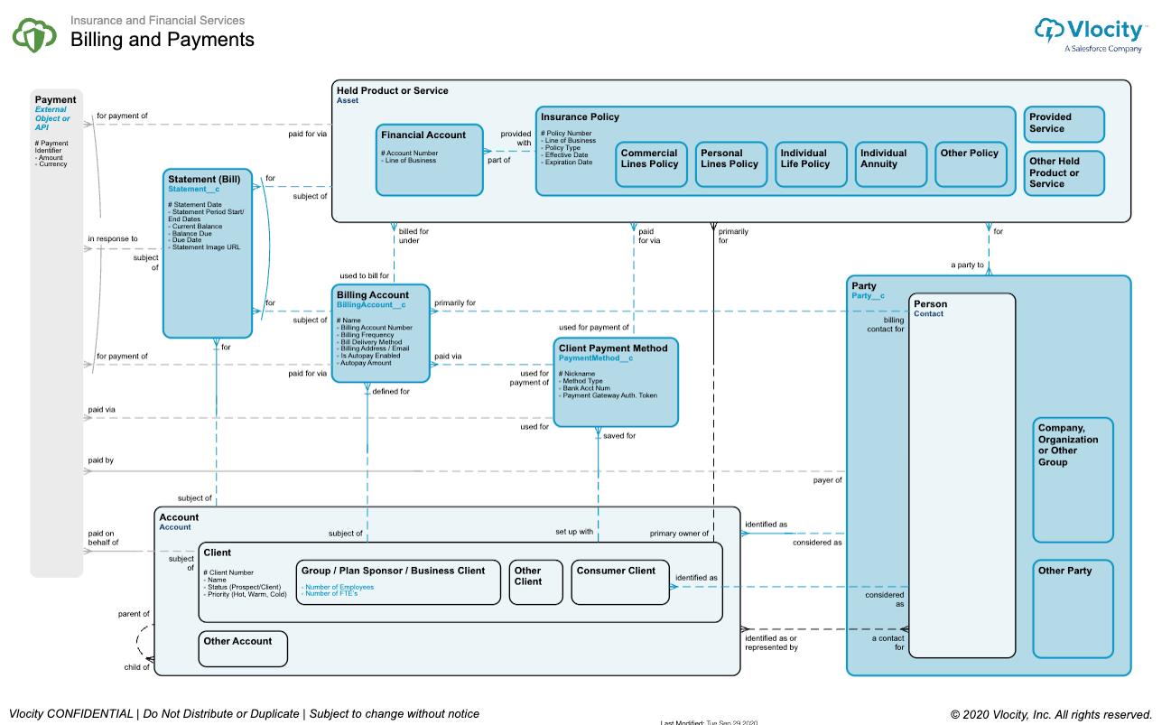 Entity Relationship Diagram for Billing and Payments