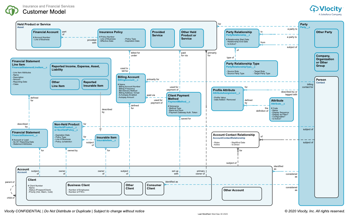Entity Relationship Diagram for Customer Model