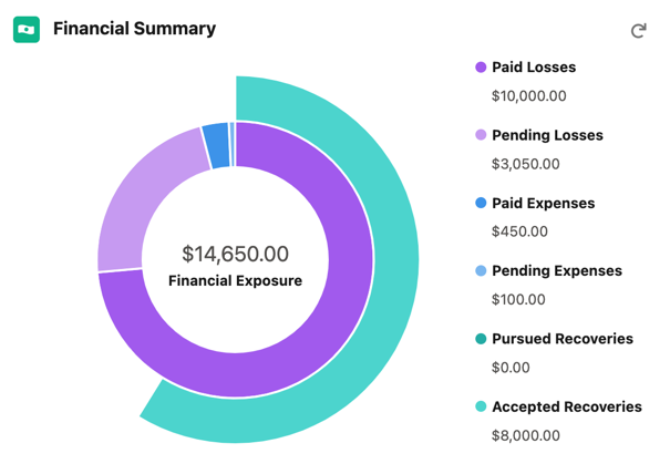 Resumo financeiro com valores de recuperação aceitos de duas perspetivas