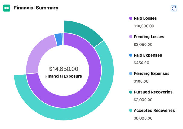 Resumo financeiro com valores de recuperação aceitos e uma busca adicional
