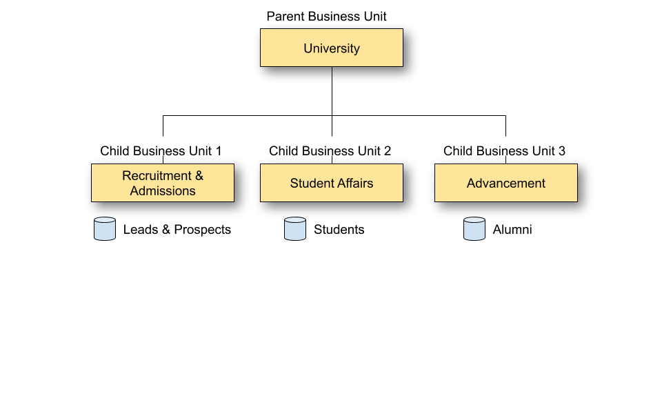 Parent and Child Marketing Cloud Business Unit Hierarchy in a University