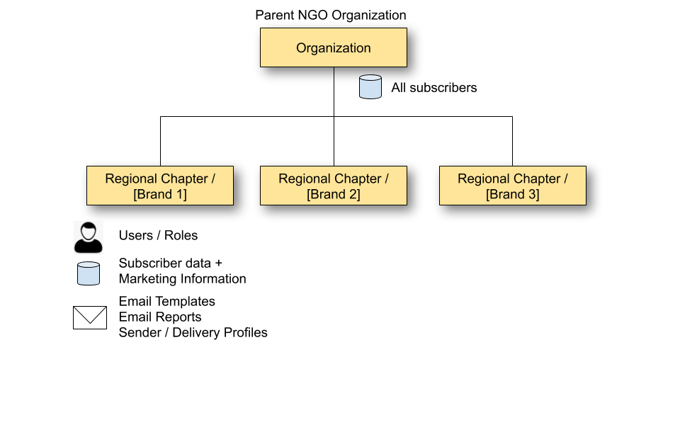 Child Business Units maintain their own Subscribers, Users, Roles and Email Templates