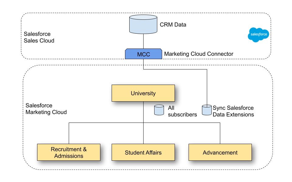 Marketing Cloud Connector links Salesforce Core Platform and Marketing Cloud