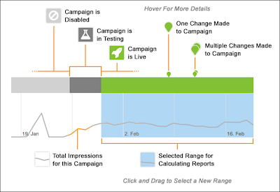 Cronología de actividad de estadísticas de campaña
