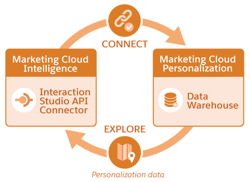 Immagine che mostra la connessione al Data Warehouse con il connettore API Interaction Studio.