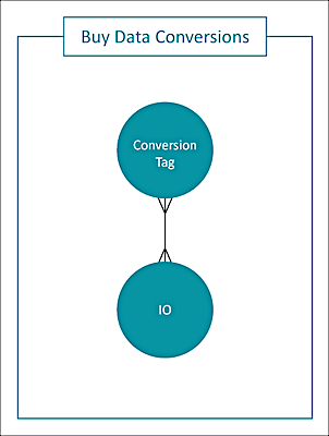 buy data conversions diagram