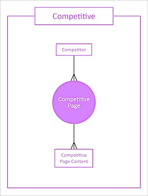 competitive data stream type diagram