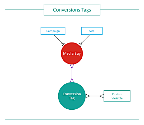 conversion tag data stream type diagram