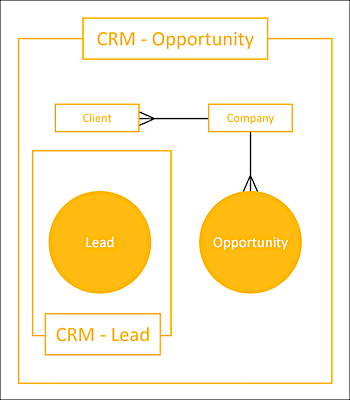 CRM leads diagram