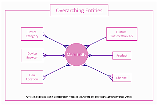 overarching entities diagram