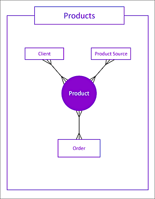 products data stream type diagram
