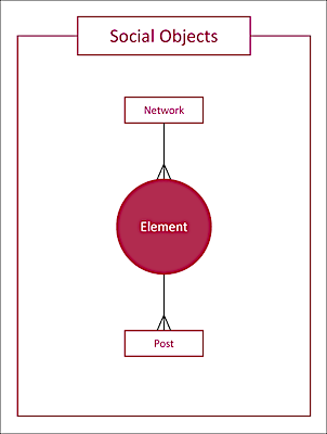 social objects data stream type diagram