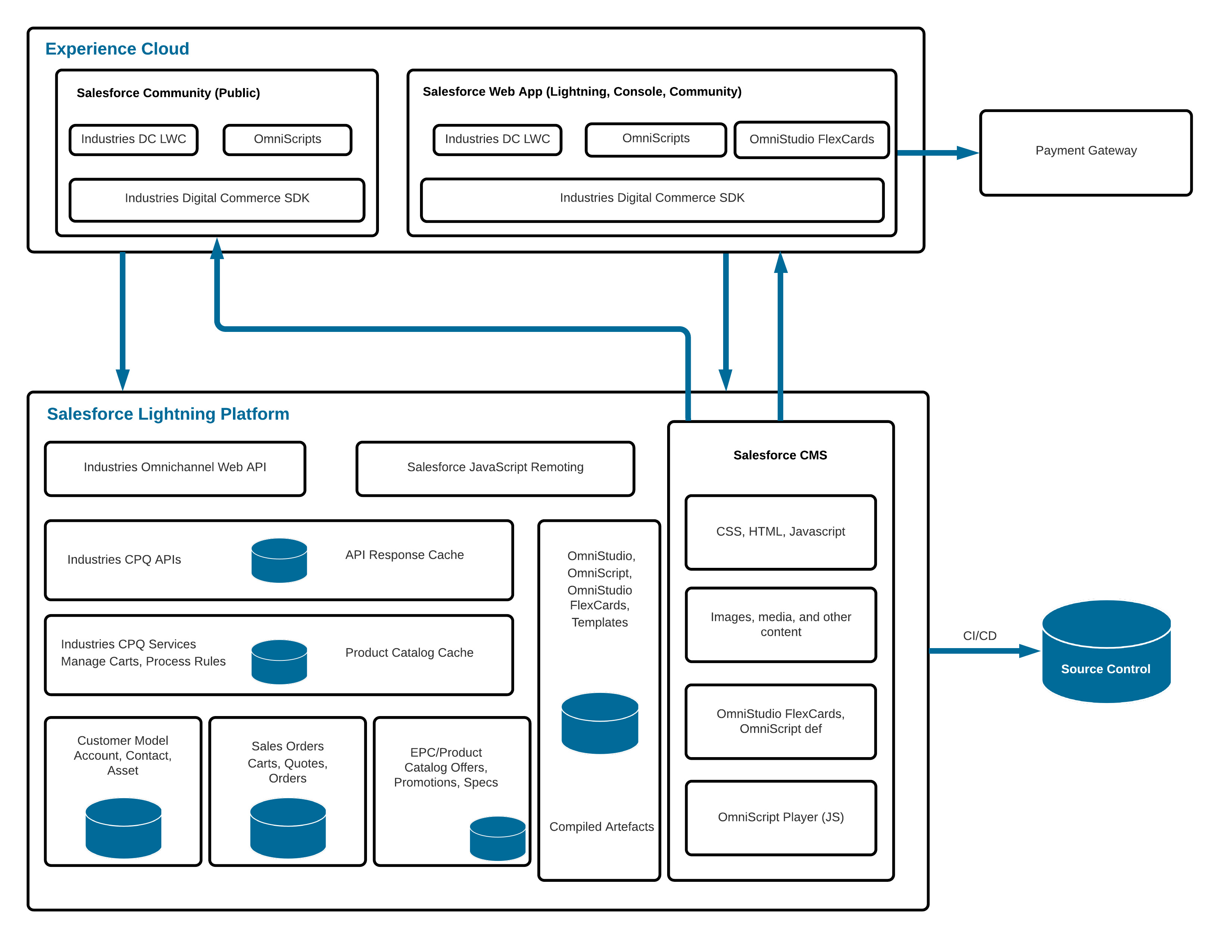 Diagram showing the application stack