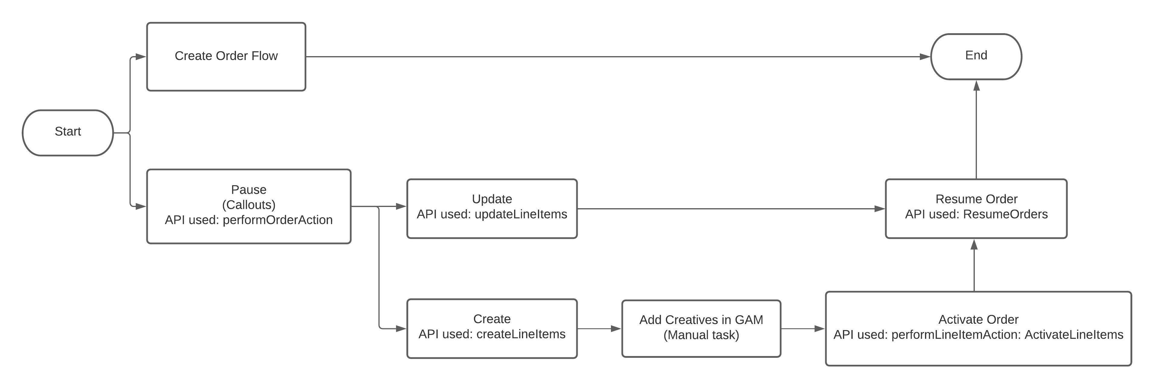 Flowchart showing the process of modifying an order that's already been activated on Google Ad Manager