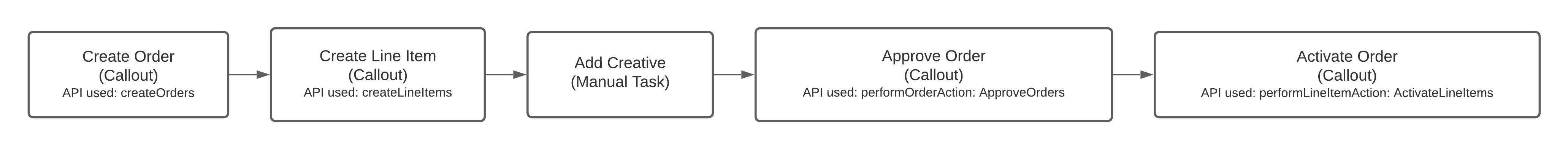Flowchart showing the process to create an order