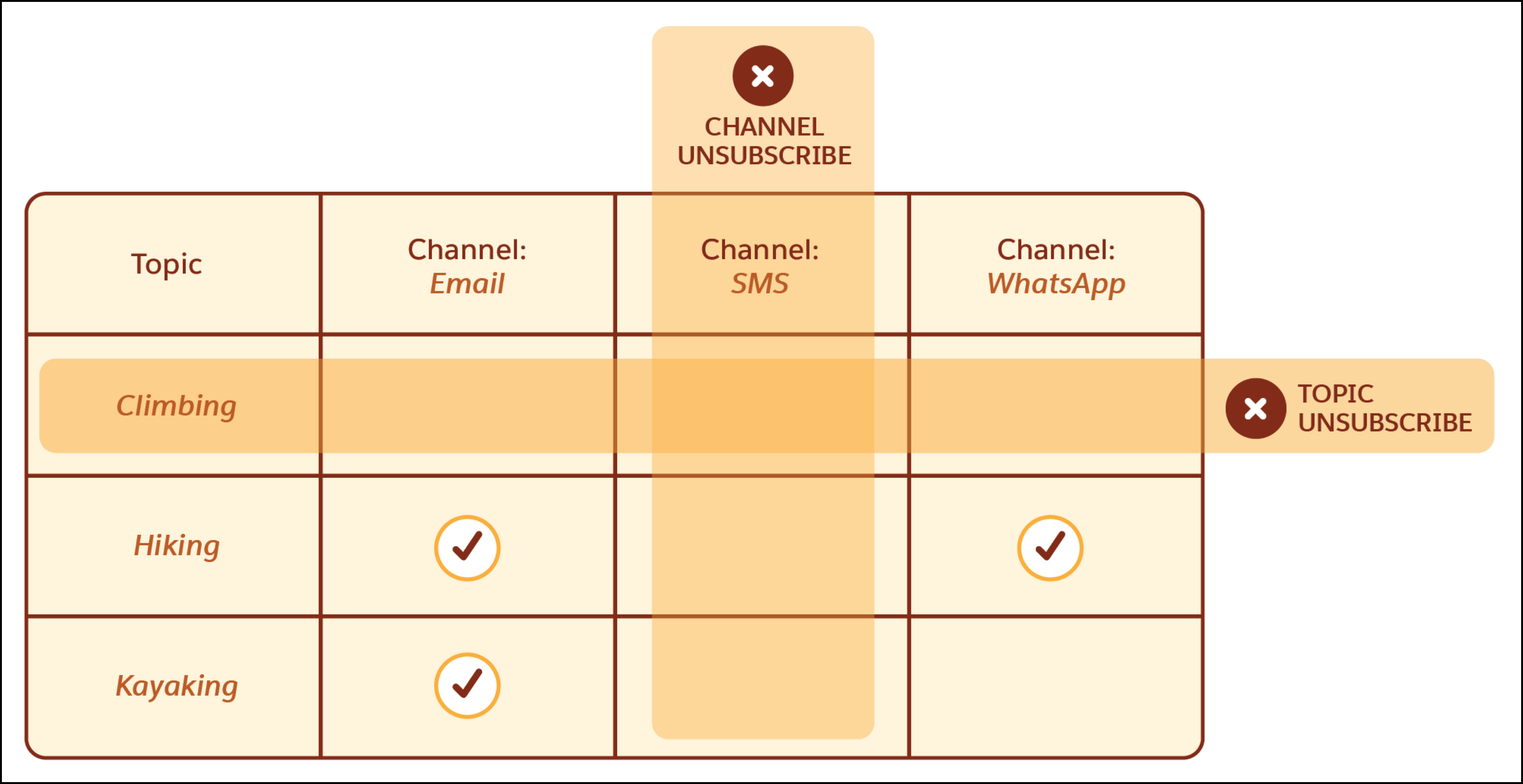 Table illustrates channel and topic unsubscribes, where topics are rows and channels are columns.