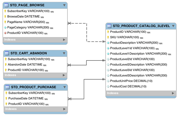 Data Model for eCommerce Dimension Package